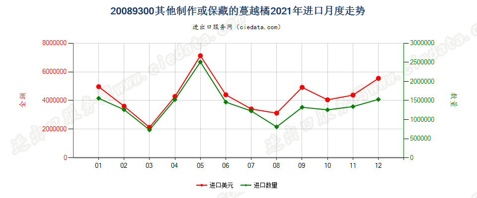 20089300其他制作或保藏的蔓越橘、越橘进口2021年月度走势图