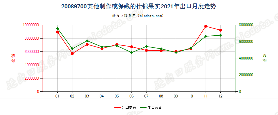 20089700其他制作或保藏的什锦果实出口2021年月度走势图