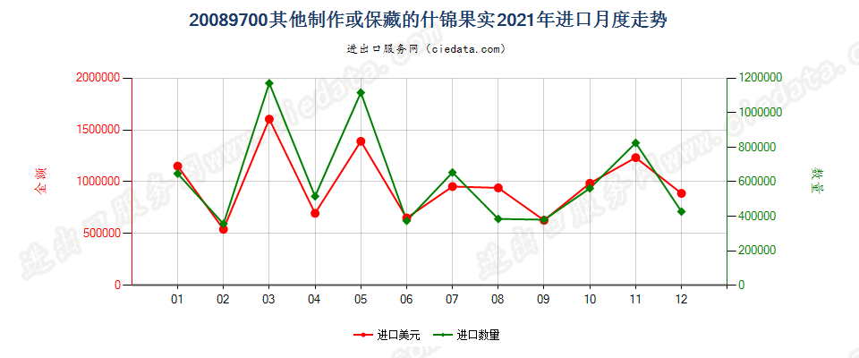 20089700其他制作或保藏的什锦果实进口2021年月度走势图