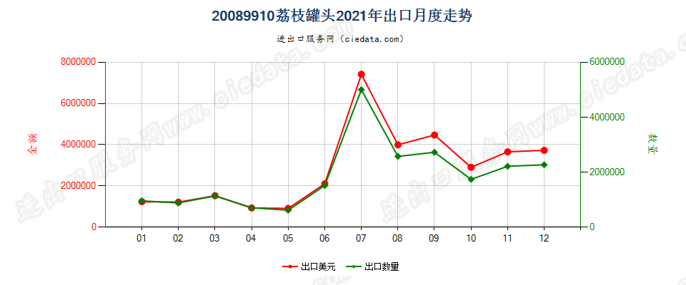 20089910荔枝罐头出口2021年月度走势图