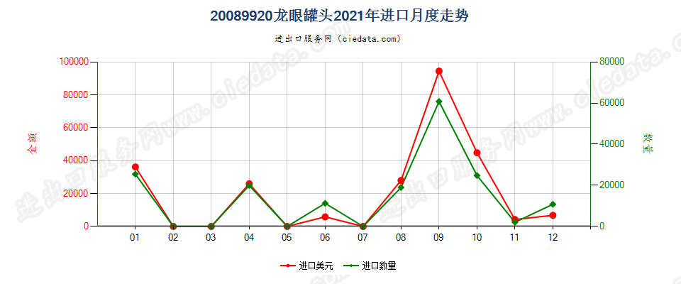 20089920龙眼罐头进口2021年月度走势图