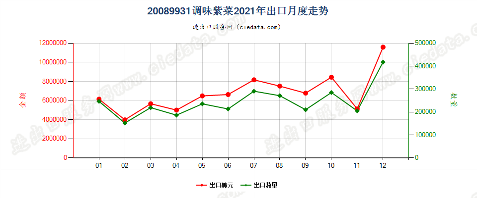 20089931调味紫菜出口2021年月度走势图