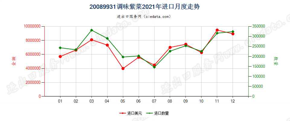 20089931调味紫菜进口2021年月度走势图