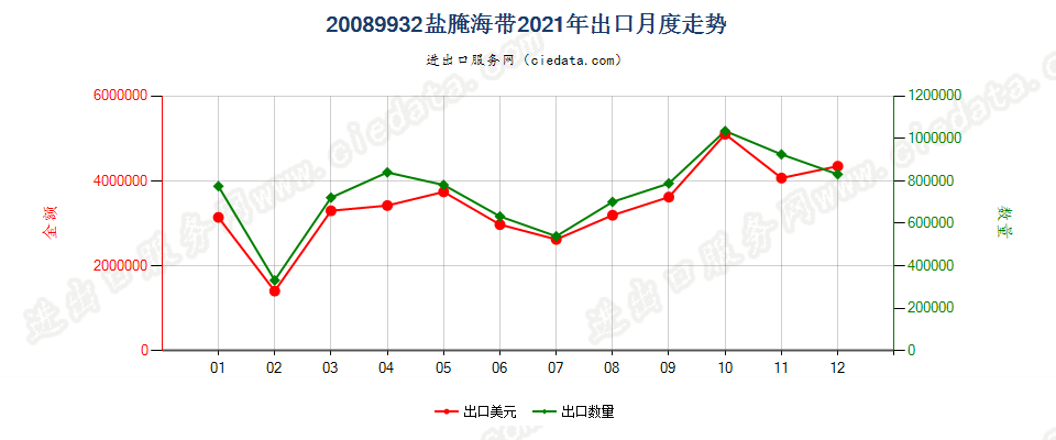 20089932盐腌海带出口2021年月度走势图