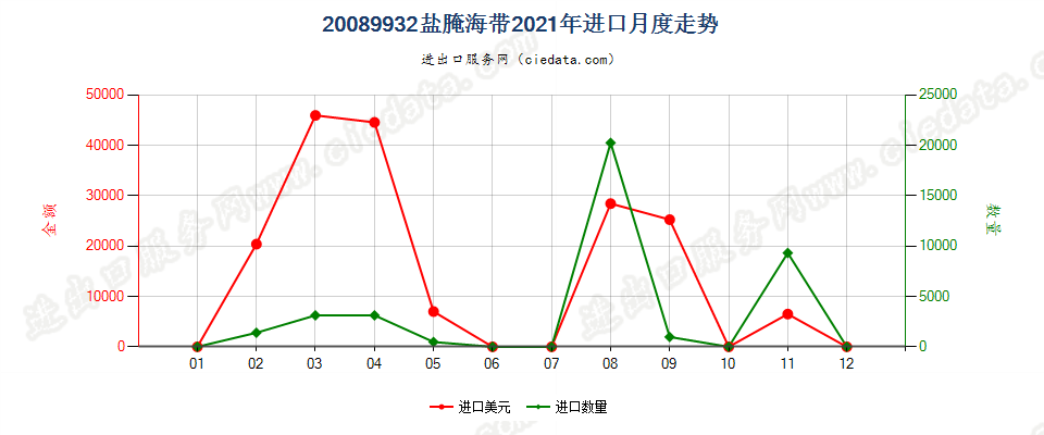 20089932盐腌海带进口2021年月度走势图