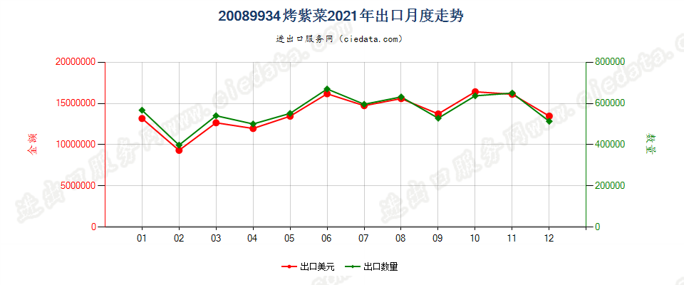 20089934烤紫菜出口2021年月度走势图