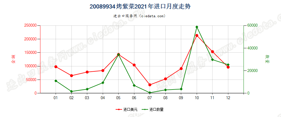 20089934烤紫菜进口2021年月度走势图