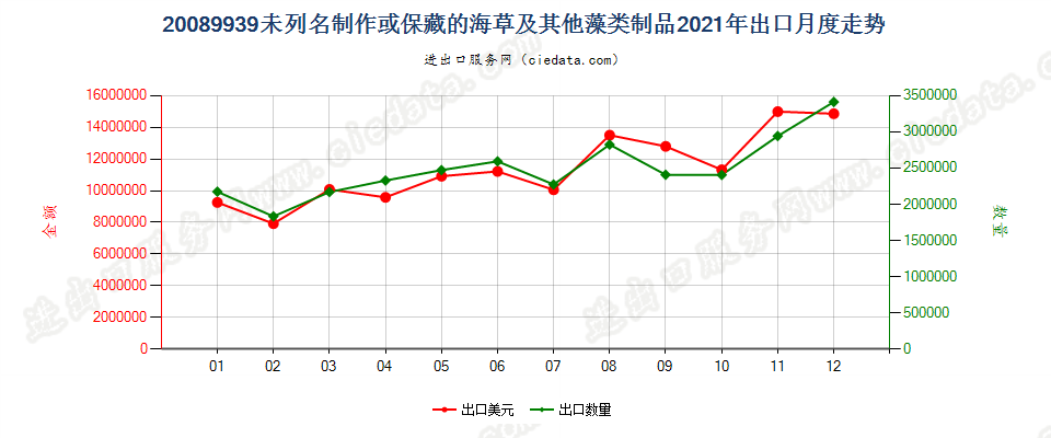 20089939未列名制作或保藏的海草及其他藻类制品出口2021年月度走势图