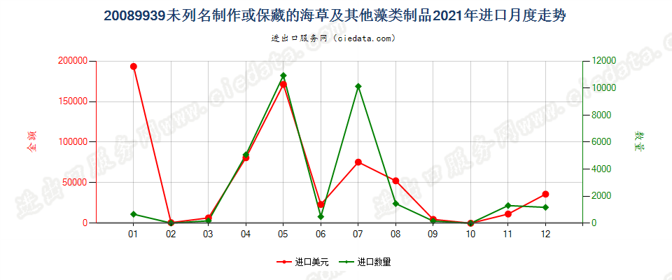 20089939未列名制作或保藏的海草及其他藻类制品进口2021年月度走势图