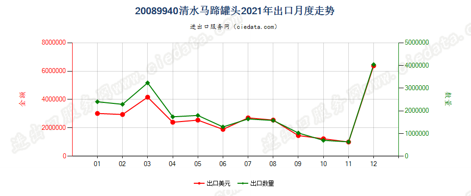 20089940清水马蹄罐头出口2021年月度走势图