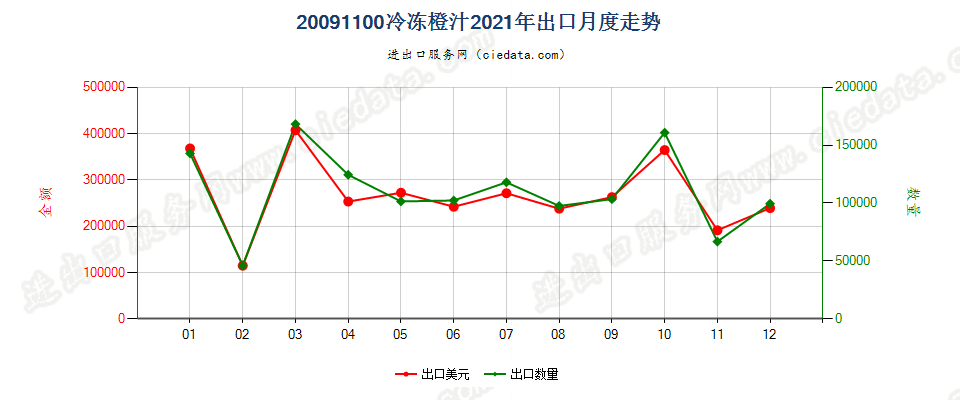 20091100冷冻橙汁出口2021年月度走势图