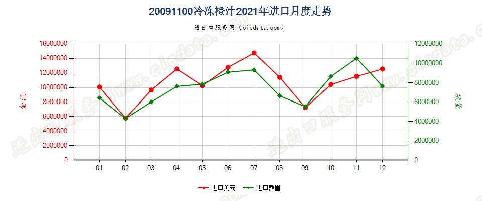 20091100冷冻橙汁进口2021年月度走势图