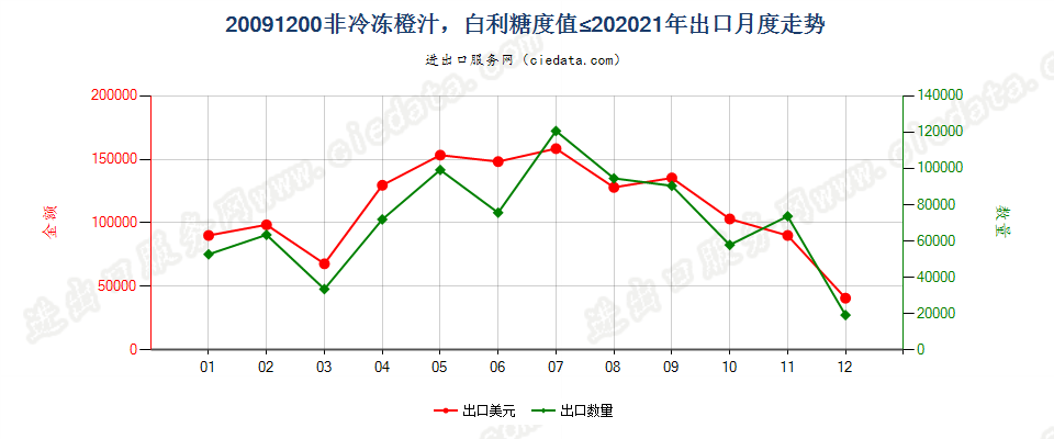 20091200非冷冻橙汁，白利糖度值≤20出口2021年月度走势图