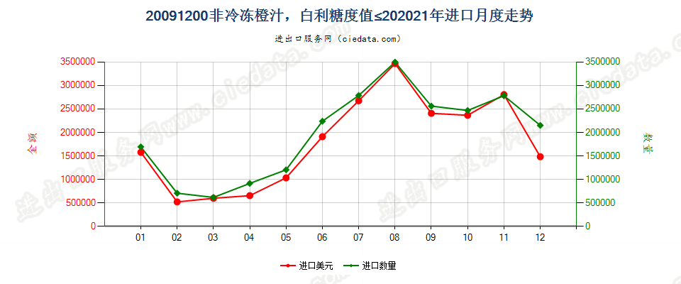 20091200非冷冻橙汁，白利糖度值≤20进口2021年月度走势图