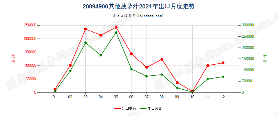 20094900其他菠萝汁出口2021年月度走势图