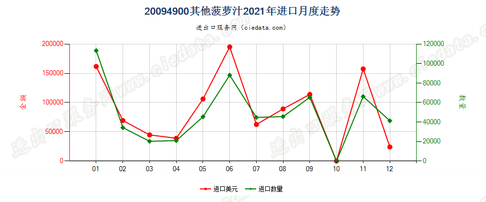 20094900其他菠萝汁进口2021年月度走势图