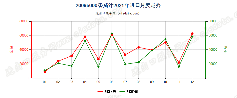 20095000番茄汁进口2021年月度走势图