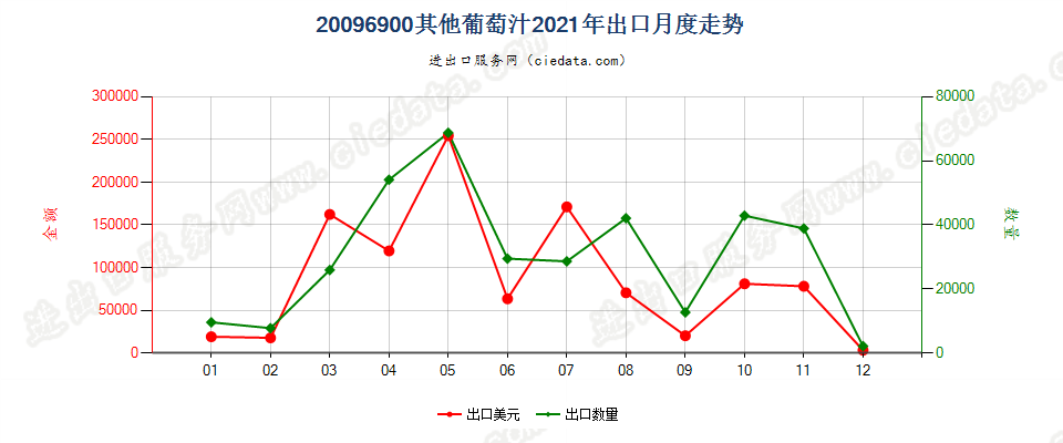 20096900其他葡萄汁出口2021年月度走势图