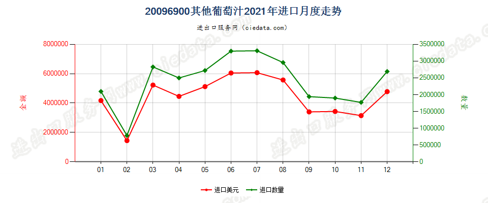 20096900其他葡萄汁进口2021年月度走势图