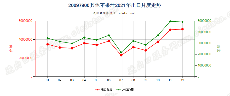 20097900其他苹果汁出口2021年月度走势图