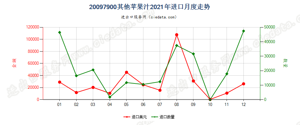 20097900其他苹果汁进口2021年月度走势图