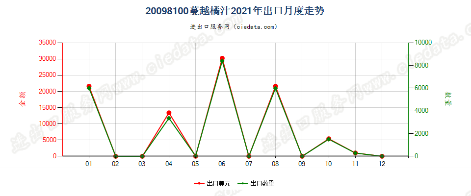 20098100蔓越橘汁、越橘汁出口2021年月度走势图