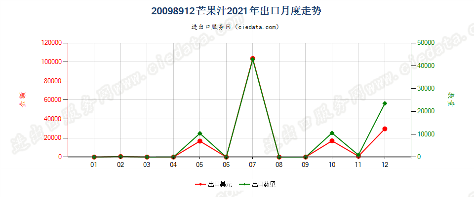 20098912芒果汁出口2021年月度走势图