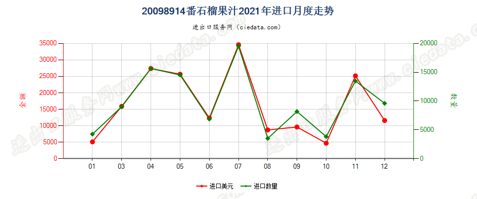 20098914番石榴果汁进口2021年月度走势图