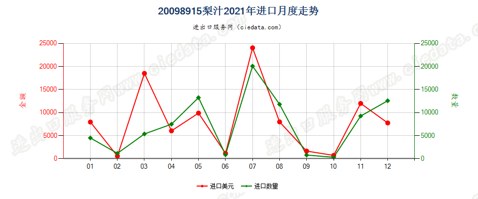 20098915梨汁进口2021年月度走势图