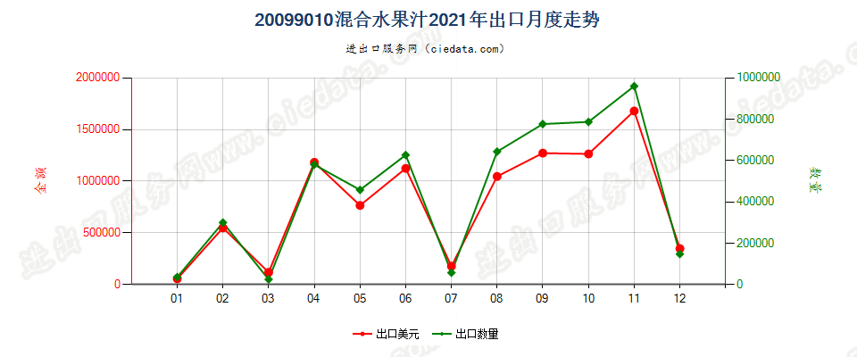 20099010混合水果汁出口2021年月度走势图