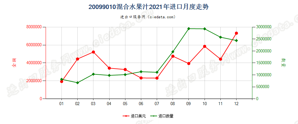 20099010混合水果汁进口2021年月度走势图