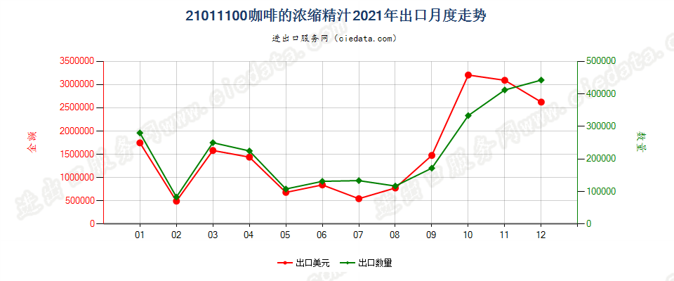 21011100咖啡的浓缩精汁出口2021年月度走势图