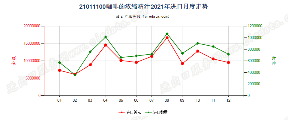 21011100咖啡的浓缩精汁进口2021年月度走势图