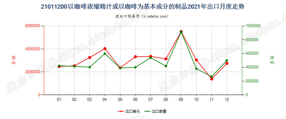 21011200以咖啡浓缩精汁或以咖啡为基本成分的制品出口2021年月度走势图