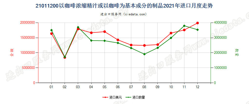 21011200以咖啡浓缩精汁或以咖啡为基本成分的制品进口2021年月度走势图