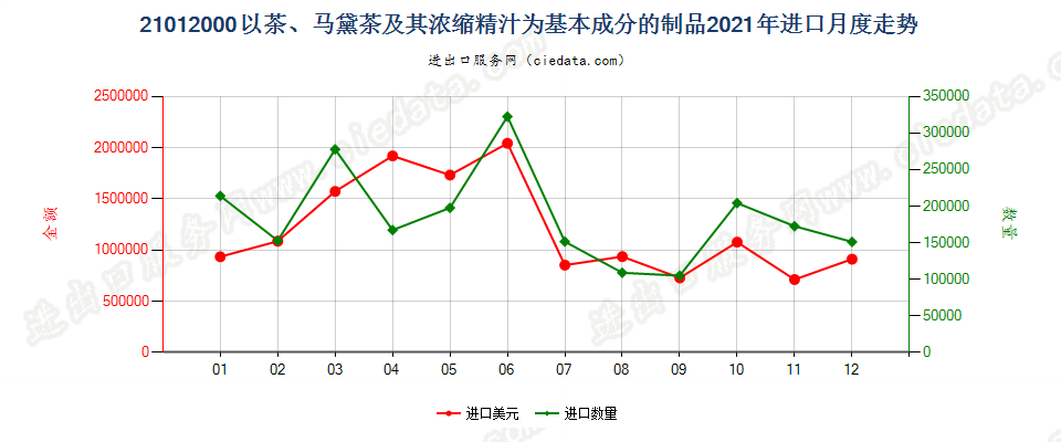 21012000以茶、马黛茶及其浓缩精汁为基本成分的制品进口2021年月度走势图