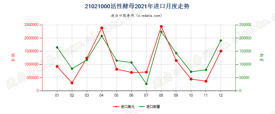 21021000活性酵母进口2021年月度走势图