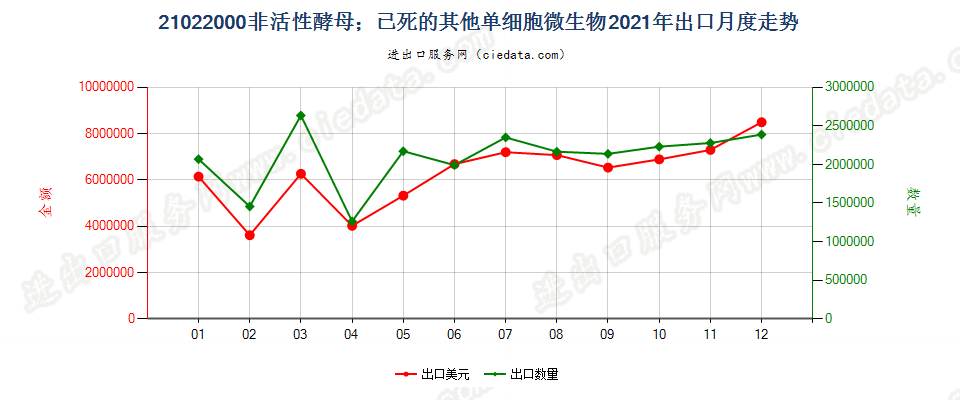 21022000非活性酵母；已死的其他单细胞微生物出口2021年月度走势图