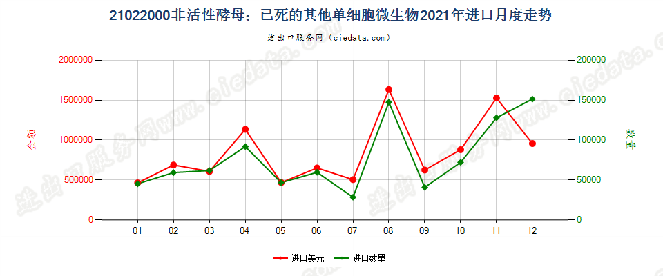 21022000非活性酵母；已死的其他单细胞微生物进口2021年月度走势图