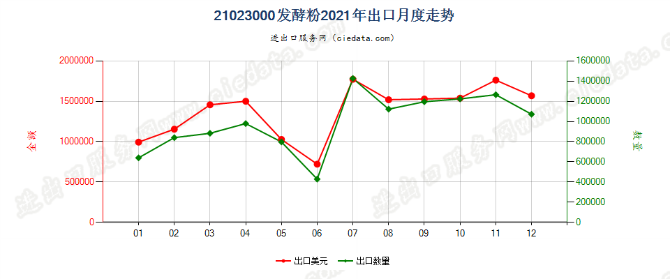 21023000发酵粉出口2021年月度走势图