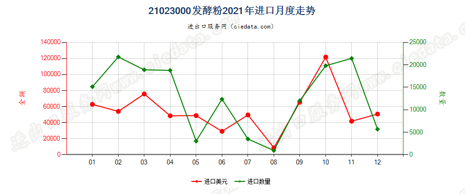 21023000发酵粉进口2021年月度走势图