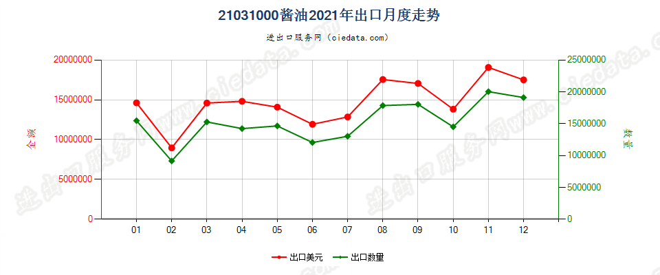 21031000酱油出口2021年月度走势图