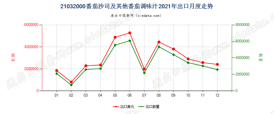 21032000番茄沙司及其他番茄调味汁出口2021年月度走势图