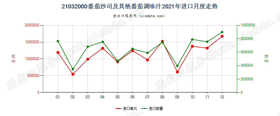 21032000番茄沙司及其他番茄调味汁进口2021年月度走势图