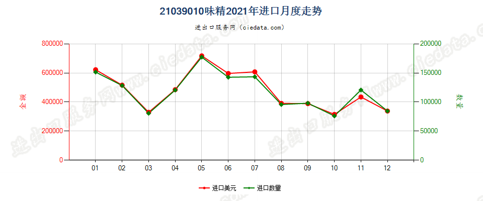 21039010味精进口2021年月度走势图