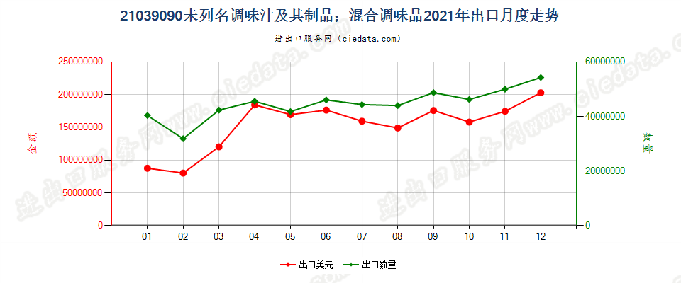 21039090未列名调味汁及其制品；混合调味品出口2021年月度走势图