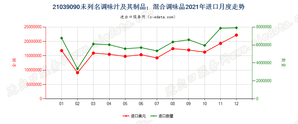 21039090未列名调味汁及其制品；混合调味品进口2021年月度走势图