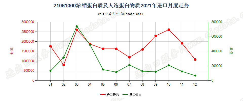 21061000浓缩蛋白质及人造蛋白物质进口2021年月度走势图