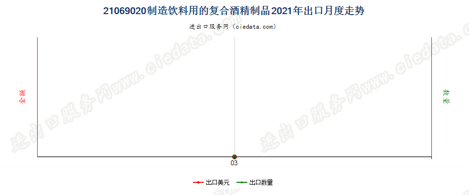 21069020制造饮料用的复合酒精制品出口2021年月度走势图