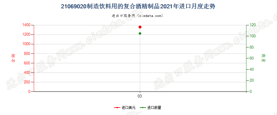 21069020制造饮料用的复合酒精制品进口2021年月度走势图